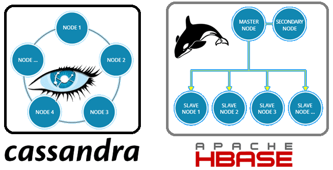 HBASE 和 CASSANDRA的功能對(duì)比